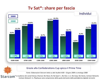 Ascolti Auditel della Tv satellitare - giugno 2009 (analisi Starcom)
