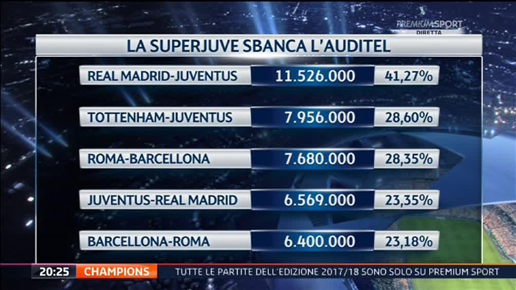 Real-Juventus su Canale 5 e Premium Sport evento sportivo più visto del 2018