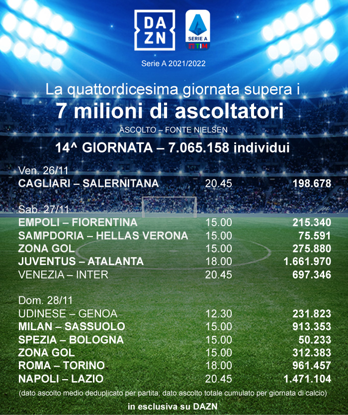 DAZN ascolti Nielsen Serie A 14a giornata. Napoli-Lazio e Juventus-Atalanta al top