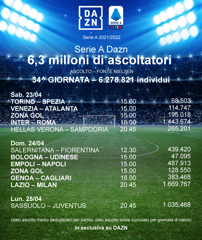 DAZN ascolti Nielsen Serie A 34a giornata. Spiccano Inter - Roma e Lazio - Milan
