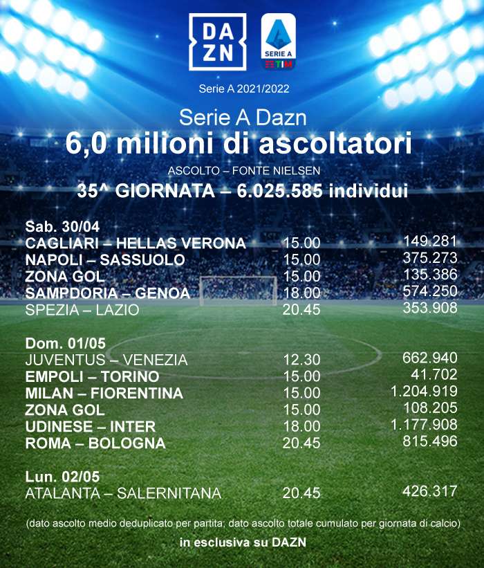 DAZN ascolti Nielsen Serie A 35a giornata. 2,5 mln individui nella lotta scudetto tra Inter e Milan