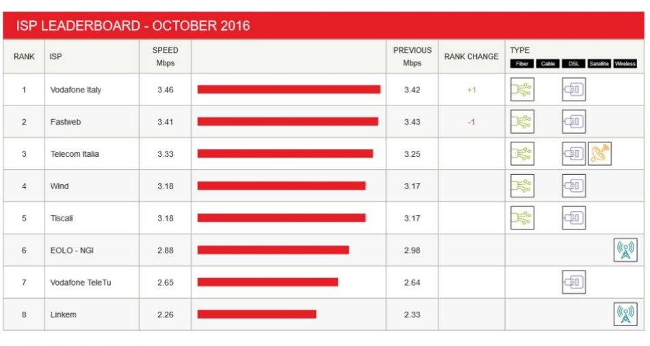 Vodafone Italia, miglior Internet provider in Italia secondo Netflix