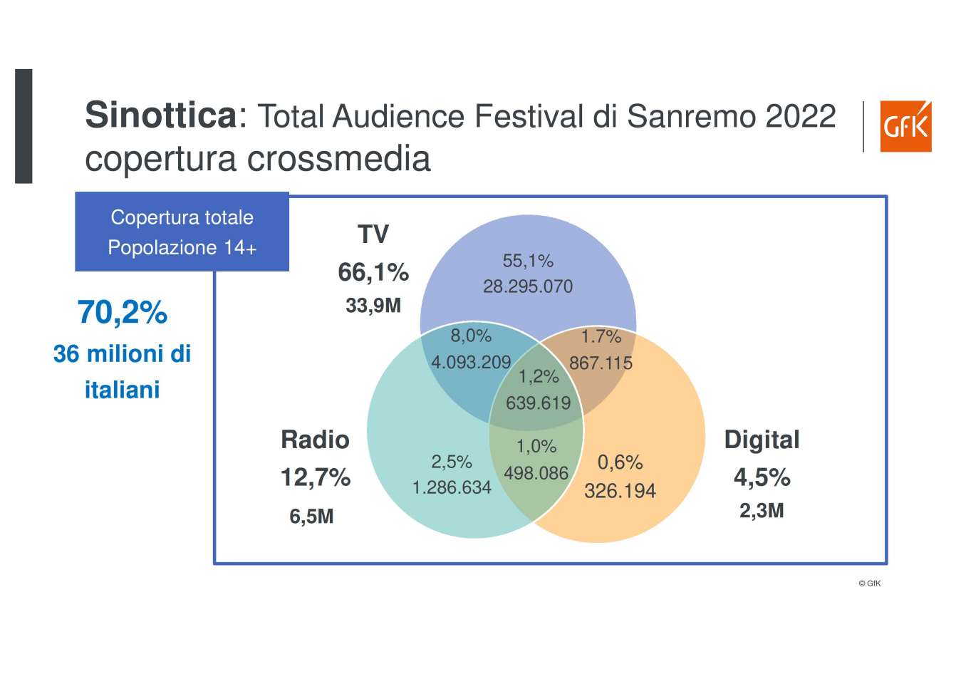 Ricerca GfK sulla Total Audience con il caso Festival di Sanremo